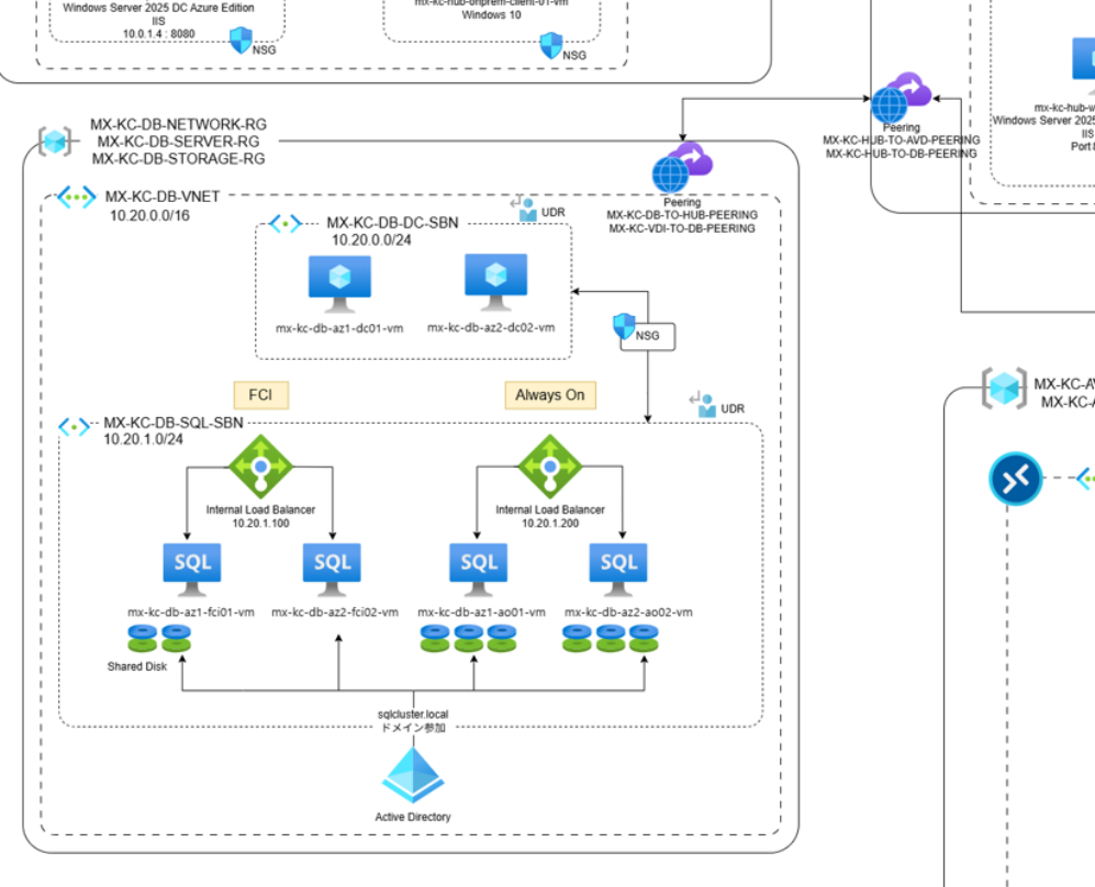 セキュリティHub-Spokeベースの二重SQL高可用性アーキテクチャ